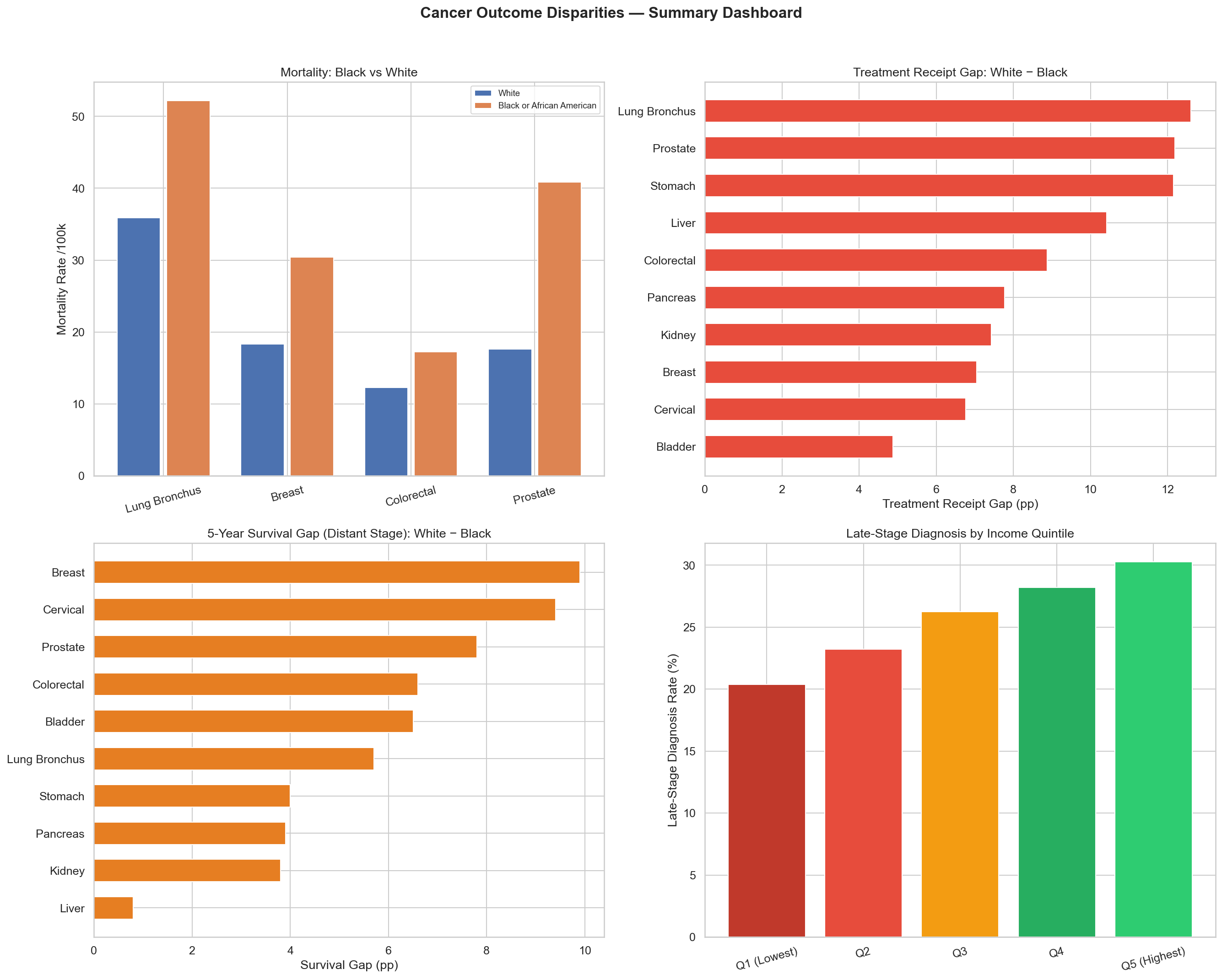 Cancer Disparities Analysis